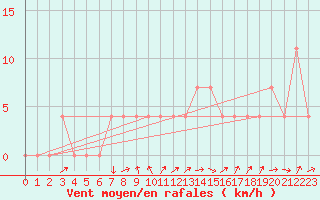 Courbe de la force du vent pour Linz / Stadt