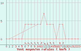 Courbe de la force du vent pour Sjenica