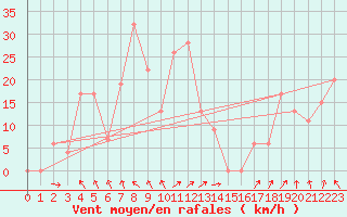 Courbe de la force du vent pour Amman Airport