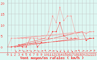 Courbe de la force du vent pour Alcaiz