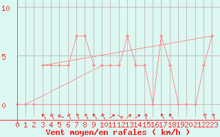 Courbe de la force du vent pour Salzburg / Freisaal