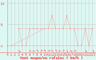 Courbe de la force du vent pour Pozega Uzicka