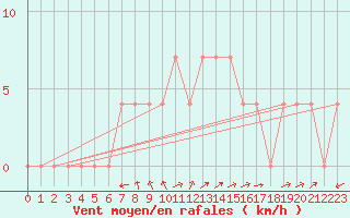 Courbe de la force du vent pour Bruck / Mur