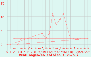 Courbe de la force du vent pour Molina de Aragn