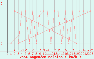 Courbe de la force du vent pour Radstadt