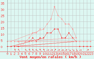 Courbe de la force du vent pour Virrat Aijanneva