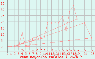 Courbe de la force du vent pour Amman Airport