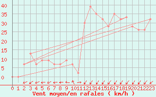 Courbe de la force du vent pour Trieste