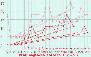 Courbe de la force du vent pour Voorschoten