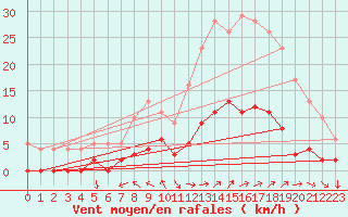 Courbe de la force du vent pour Aix-en-Provence (13)