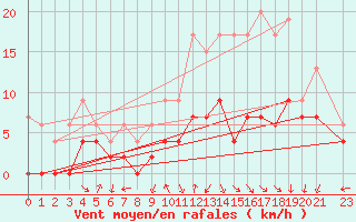Courbe de la force du vent pour Luxeuil (70)