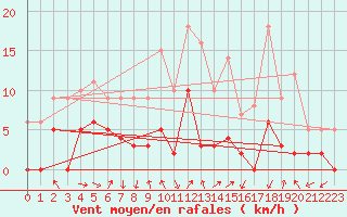 Courbe de la force du vent pour Bagnres-de-Luchon (31)