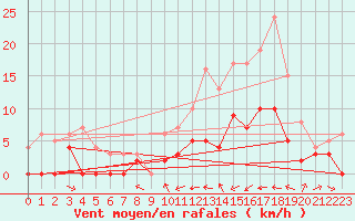 Courbe de la force du vent pour Metz (57)