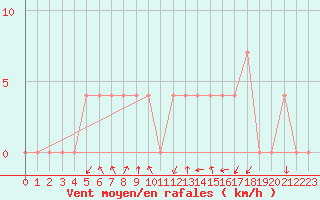 Courbe de la force du vent pour Dellach Im Drautal