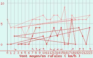 Courbe de la force du vent pour Agen (47)