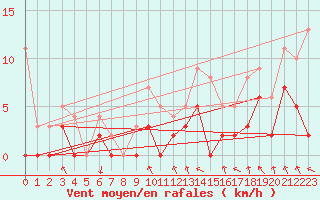 Courbe de la force du vent pour Braine (02)