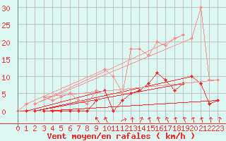 Courbe de la force du vent pour Trappes (78)