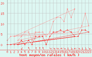Courbe de la force du vent pour Paray-le-Monial - St-Yan (71)