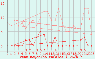 Courbe de la force du vent pour Lac d