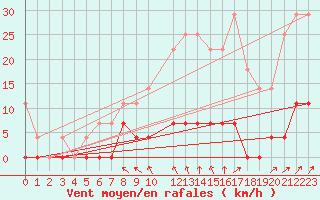 Courbe de la force du vent pour Stora Spaansberget