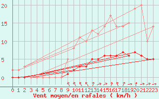 Courbe de la force du vent pour Saint-Martin-du-Bec (76)