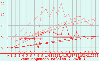 Courbe de la force du vent pour Gubbhoegen