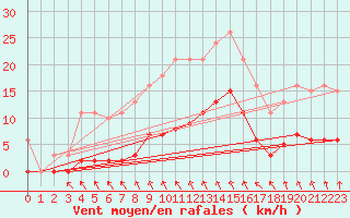 Courbe de la force du vent pour Frontenac (33)