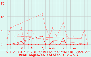 Courbe de la force du vent pour La Chapelle (03)