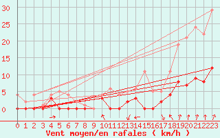 Courbe de la force du vent pour Delsbo