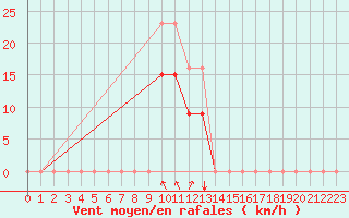 Courbe de la force du vent pour Pouzauges (85)