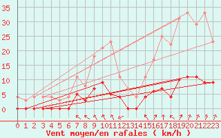 Courbe de la force du vent pour Aasele