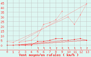 Courbe de la force du vent pour Sala