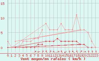Courbe de la force du vent pour Lhospitalet (46)