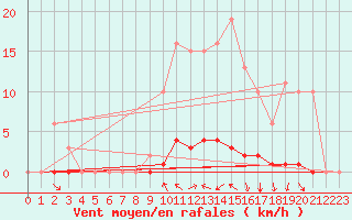 Courbe de la force du vent pour Blois-l