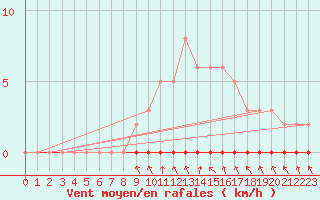 Courbe de la force du vent pour Coulommes-et-Marqueny (08)