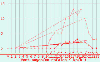 Courbe de la force du vent pour Sisteron (04)