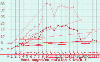 Courbe de la force du vent pour Ljungby