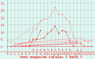 Courbe de la force du vent pour Arvika