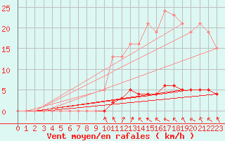 Courbe de la force du vent pour Lasfaillades (81)