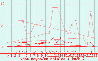 Courbe de la force du vent pour Fains-Veel (55)
