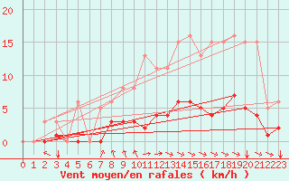 Courbe de la force du vent pour Blus (40)