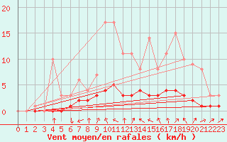 Courbe de la force du vent pour Fains-Veel (55)