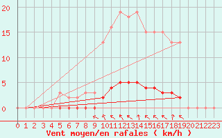 Courbe de la force du vent pour Lasfaillades (81)