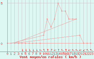 Courbe de la force du vent pour Sanary-sur-Mer (83)