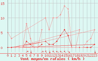 Courbe de la force du vent pour Sgur-le-Chteau (19)