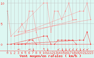 Courbe de la force du vent pour Aizenay (85)