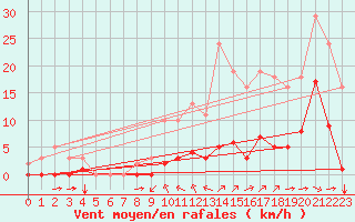 Courbe de la force du vent pour Puy-Saint-Pierre (05)
