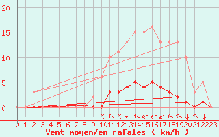 Courbe de la force du vent pour Saint-Martial-de-Vitaterne (17)