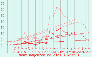 Courbe de la force du vent pour Aniane (34)