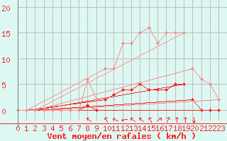 Courbe de la force du vent pour Paris Saint-Germain-des-Prs (75)